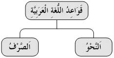 diagram nahwu shorof