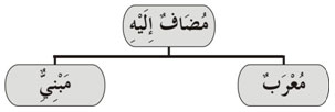 Macam-Macam Mudhof Ilaihi