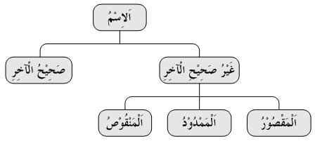 bangunan-akhir-isim