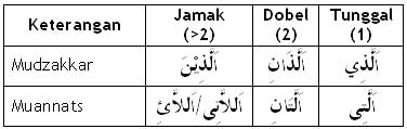 Isim Maushul