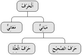 Diagram Huruf