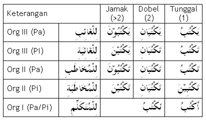Tashrif Lughowi Yaktubu