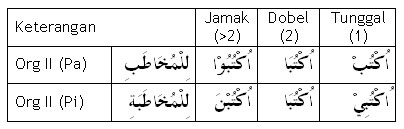 Tashrif Lughowi Uktub
