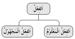 Daiagram Fi'il Ma'lum Majhul