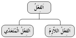 Diagram Fi'il Lazim Muta'addi