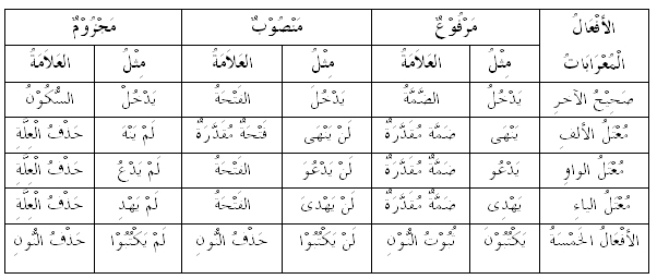 Alamat I'rob Fi'il