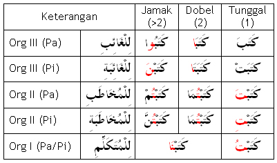 Tashrif Fi'il Madhi