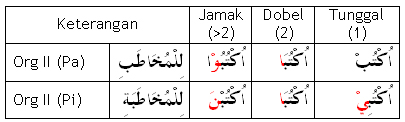 Tashrif Fi'il Amr