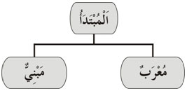 Mubtada' Mu'rob Mabni