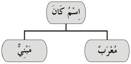 Isim Kana Mu'rob Mabni