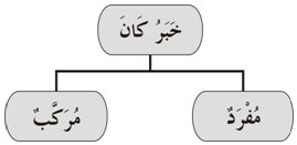 Khobar Kaana Mufrod Murokkab