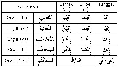 Tashrif Inna Bersama Dhomirnya
