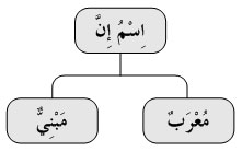 Diagram Isim Inna Murob Dan Mabni