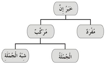 Diagram Pembagian Khobar Inna