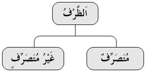 Macam-Macam Zhorof