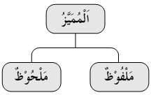 Macam Mumayyaz